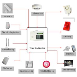 Sơ đồ hoạt động của hệ thống báo trộm